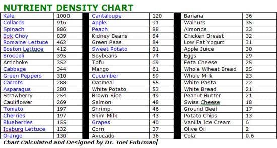 Nutrient_Density_Chart