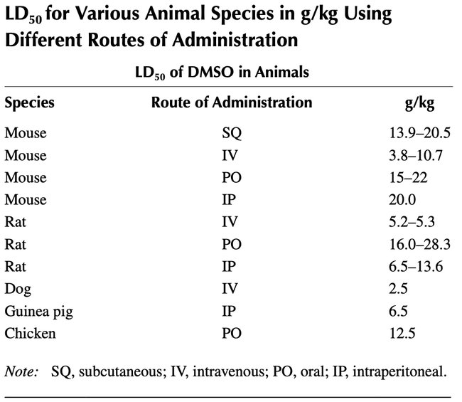 Remarque : des données similaires ont été observées chez de nombreuses autres espèces (par exemple, les singes ont une DL50 IV de 4 g/kg). La seule exception concerne les lapins, qui ont une DL50 plus faible avec le DMSO, ce qui, selon la théorie, serait dû aux effets antimicrobiens du DMSO qui altèrent leur flore intestinale. De plus, lorsque des chiens ont reçu 3 g/kg de DMSO par voie topique (plutôt que par voie intraveineuse), le seul effet secondaire observé était l'odeur classique du DMSO.