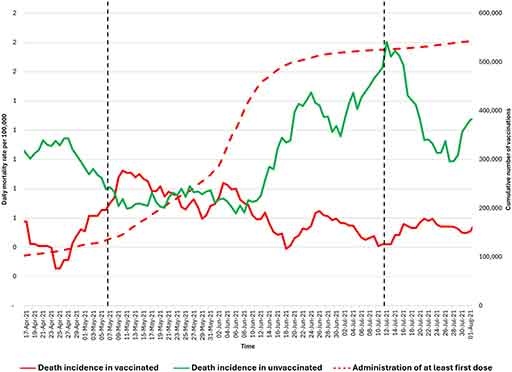 Taux de mortalité quotidien pour 100 000 personnes vaccinées (ligne rouge), non vaccinées (ligne verte) et nombre cumulé de vaccinations avec au moins une dose (ligne pointillée rouge) pour les 50-59ans (hommes + femmes).