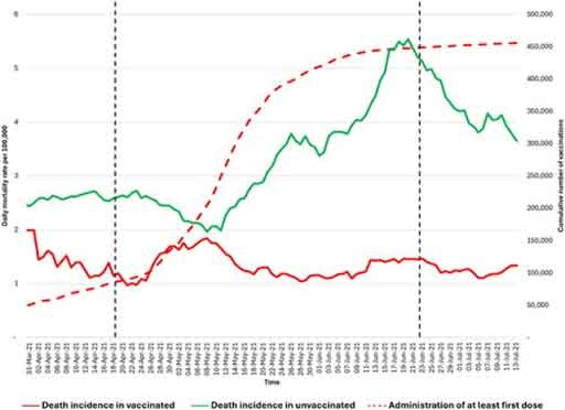 Taux de mortalité quotidien pour 100 000 personnes vaccinées (ligne rouge), non vaccinées (ligne verte) et nombre cumulé de vaccinations avec au moins une dose (ligne pointillée rouge) pour les 60-69ans (hommes + femmes).