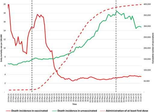 Taux de mortalité quotidien pour 100 000 personnes vaccinées (ligne rouge), non vaccinées (ligne verte) et nombre cumulé de vaccinations avec au moins une dose (ligne pointillée rouge) pour les 70-79ans (hommes + femmes).