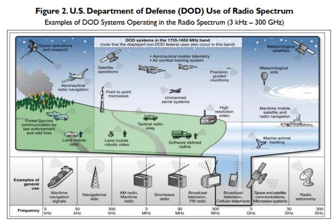 L'utilisation des ondes par les militaires (extrait de l'ouvrage''ami, entends-tu ces fréquences qui te tuent''?