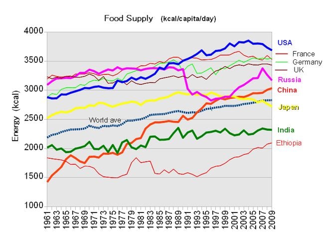 Évolution de la consommation d'énergie liée à l'approvisionnement alimentaire aux États-Unis, 1961-2009.